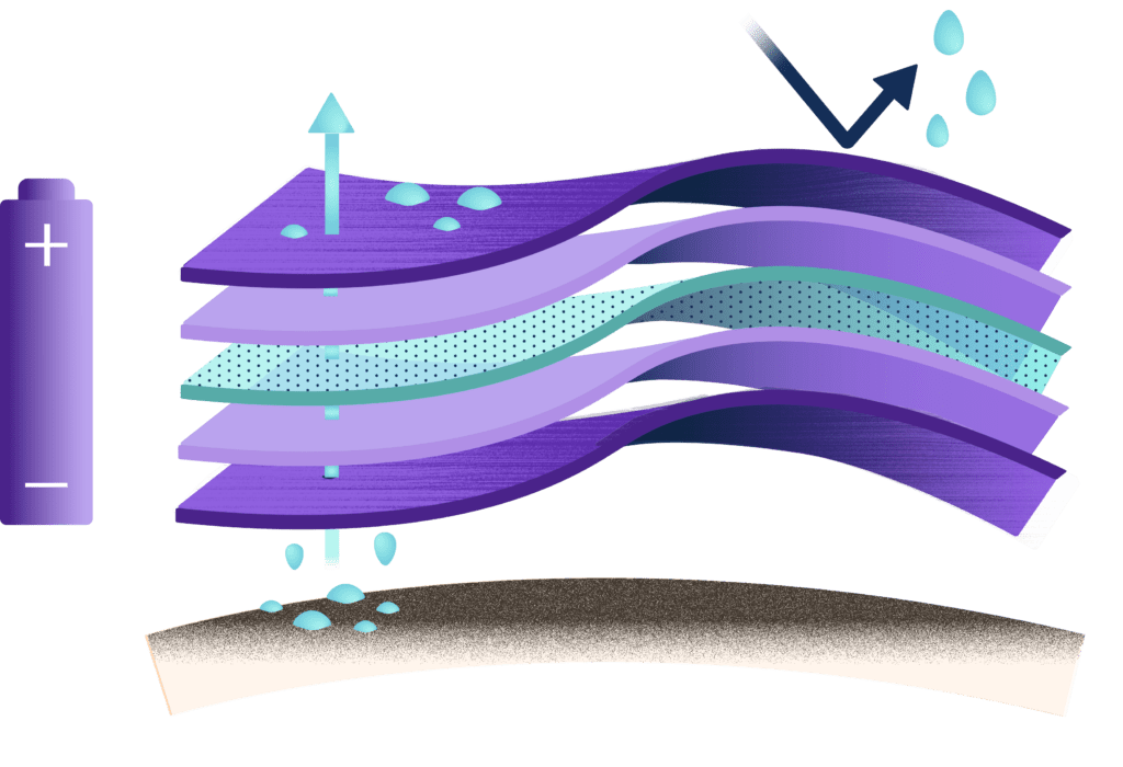 Illustration of the of LunaMicro's pump. 2 fabric layers are each coated with a polymer electrode. These are then laminated on either side of a microporous membrane. When a small battery is connected to the electrodes, water is driven from the inside to the outside of the fabric.